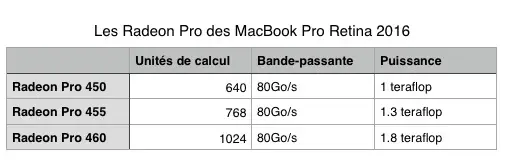 Test des MacBook Pro (fin 2016)