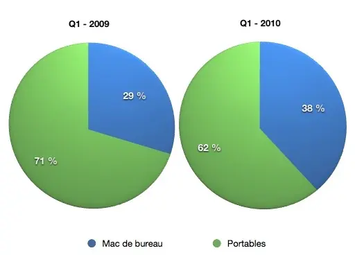 L'iPhone pèse 36% des ventes d'Apple