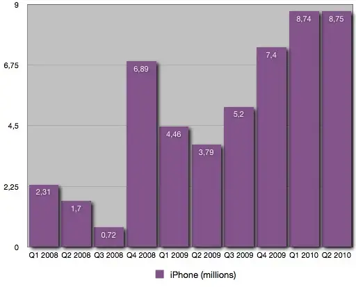 Apple : les résultats financiers d'un coup d'œil