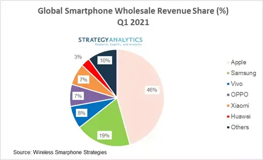 L'iPhone représenterait 46% du chiffre d'affaires mondial des smartphones