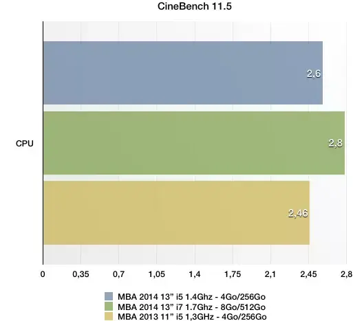 MacBook Air 2014 en test : un peu plus rapide, et un peu moins cher