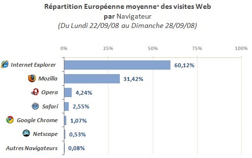 Chrome, en baisse en Europe