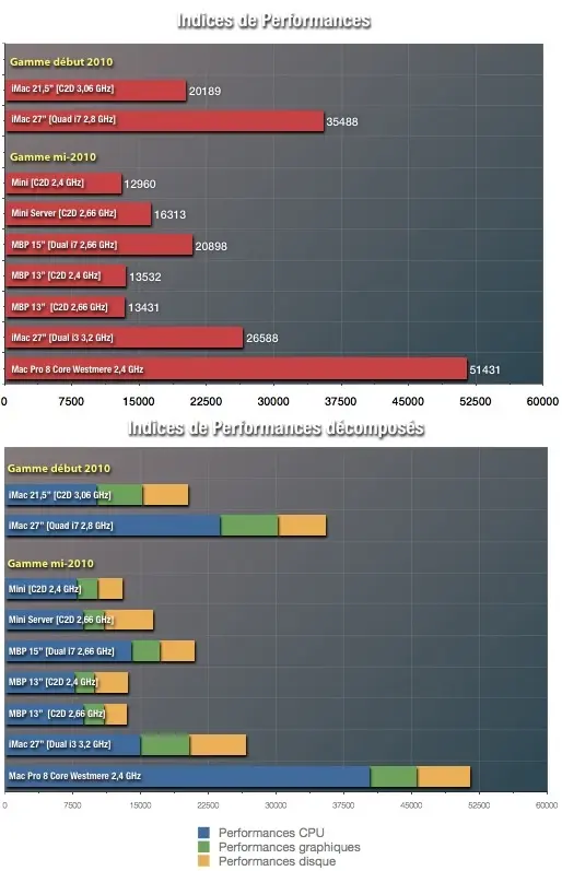 Les performances du Mac Pro 8 cœurs Westmere