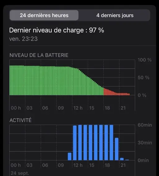 Test iPhone 15 : le meilleur iPhone de 2023 ?