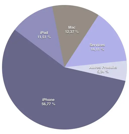 Q3'16 les résultats financiers : baisse généralisée