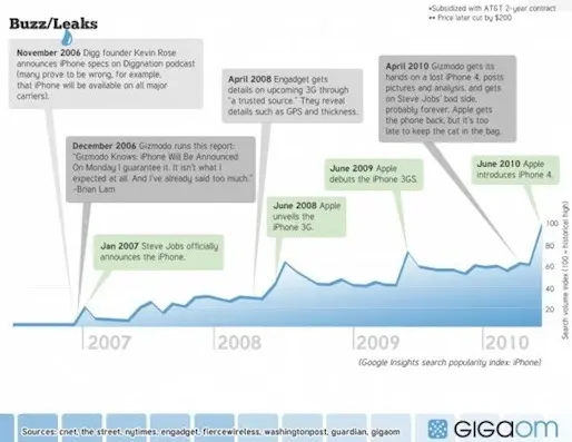 L'histoire des lancements d'iPhone en image