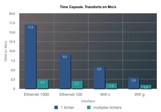 Time Capsule, la boîte à sauvegarde d'Apple