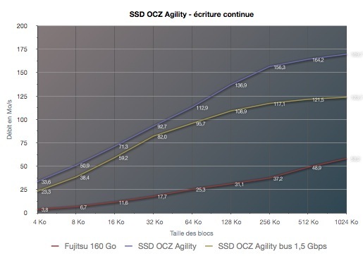 OCZ Agility SSD, le test de Mac4Ever