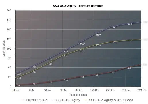 OCZ Agility SSD, le test de Mac4Ever