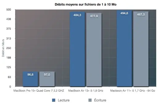 Test du Macbook Air 13" 2012