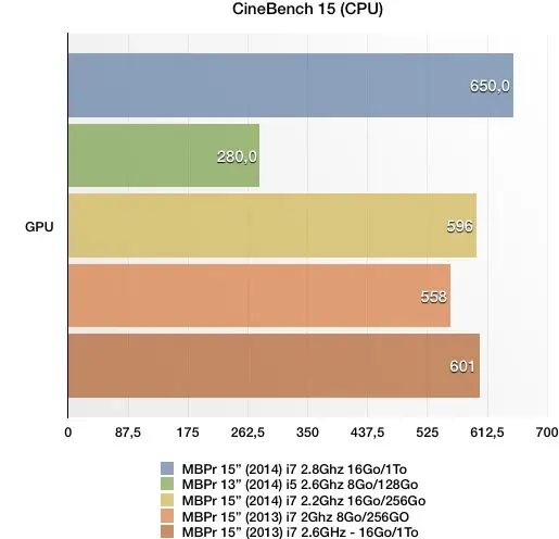 Test des MacBook Pro Retina 13" et MacBook Pro Retina 15" (2014)