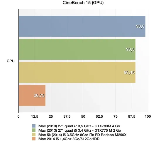 Quelques benchs comparatifs CPU/GPU du nouvel iMac Retina