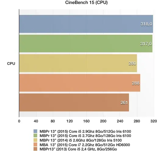 Test des MacBook Pro Retina 13" (2015) : une timide mise à jour avec quelques surprises