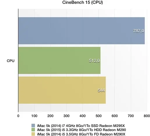 Test de l'iMac Retina 5k 27" Core i5 à 3.3Ghz (2015)