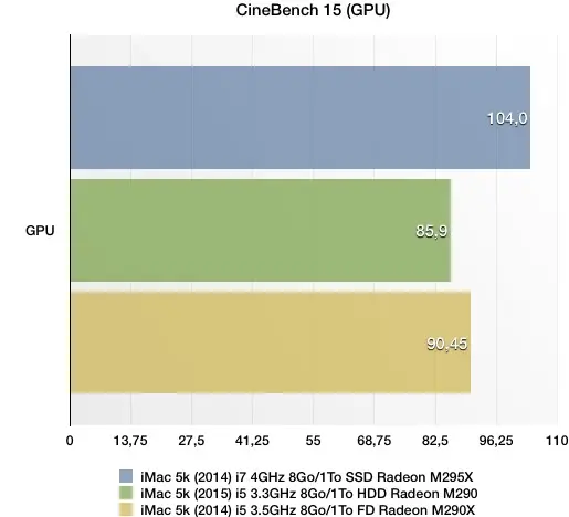 Test de l'iMac Retina 5k 27" Core i5 à 3.3Ghz (2015)