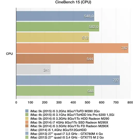 Nos premiers benchs CPU des iMac 4k et 5k : Broadwell plus performant que Skylake ?