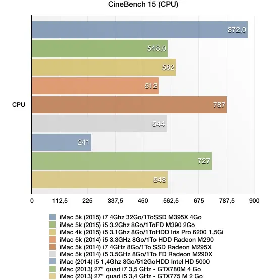 Nos benchs CPU/GPU/SSD de l'iMac 5k le plus puissant de tous les temps !