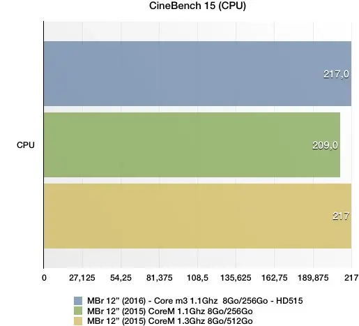 Nouveaux MacBook : nos benchs CPU du modèle d'entrée de gamme