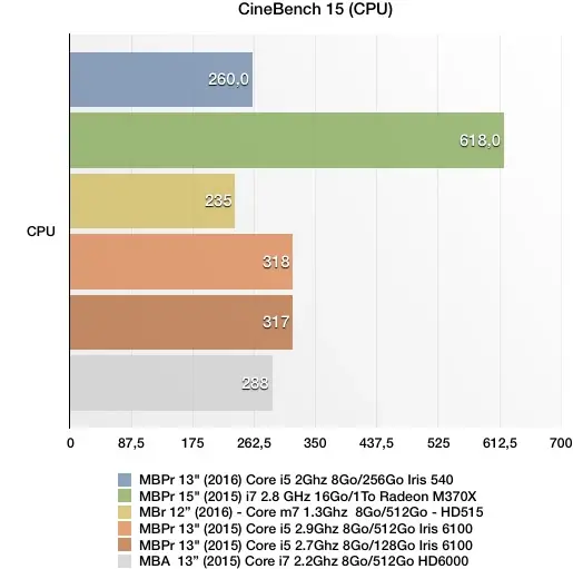 Nos benchs CPU du MacBook Pro 2016 : le modèle d'entrée de gamme 13" un peu décevant