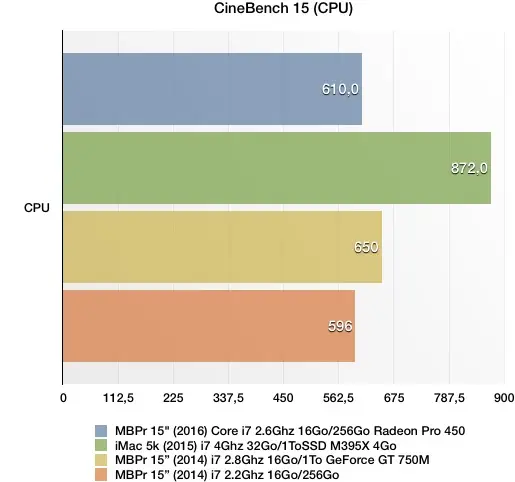 Nos benchs du MacBook Pro 15" (2016) : pas de sursaut de performances CPU