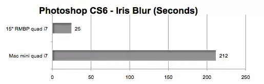 Mac mini 2012 : rapide en CPU, mais handicapé par le GPU