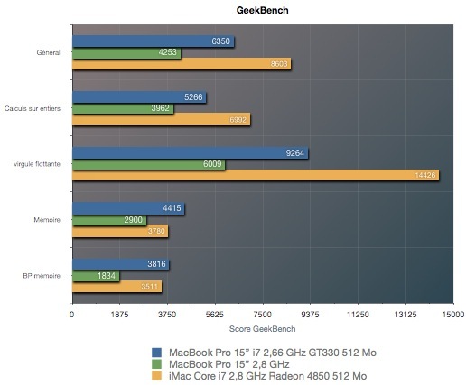 MacBook Pro Core i7 : les performances