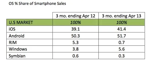 Windows Phone continue de frémir aux USA