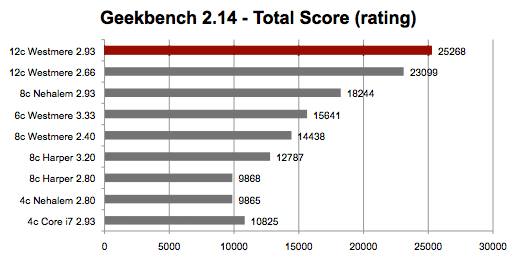 Benchmarks partiels des nouveaux Mac Pro