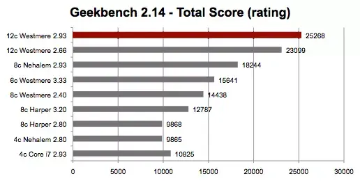 Benchmarks partiels des nouveaux Mac Pro 