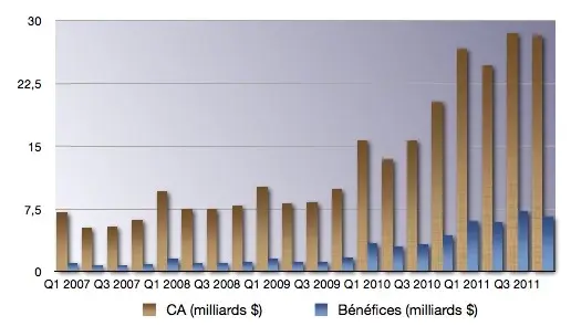 Q4'11 : les résultats financiers