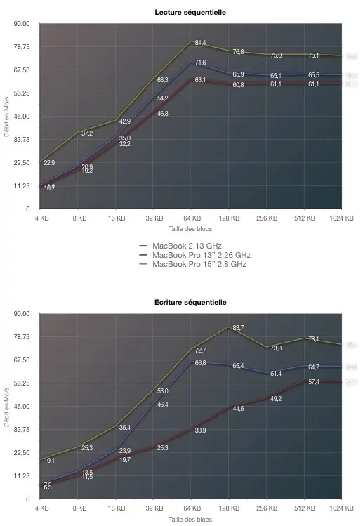 MacBook Pro 2009, les performances !