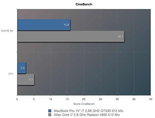 MacBook Pro Core i7 : les performances