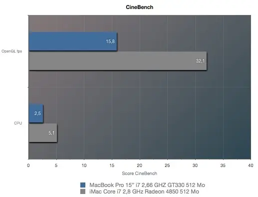 MacBook Pro Core i7 : les performances