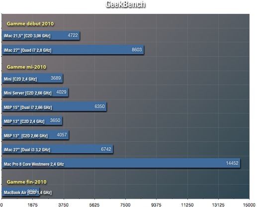 Le MacBook Air 11" au banc d'essai