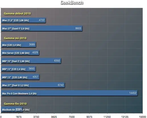 Le MacBook  Air 11" au banc d'essai