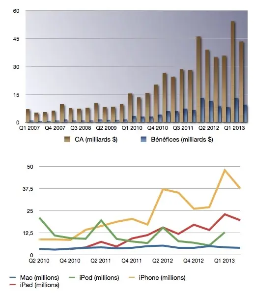 Q2'13 : les résultats financiers