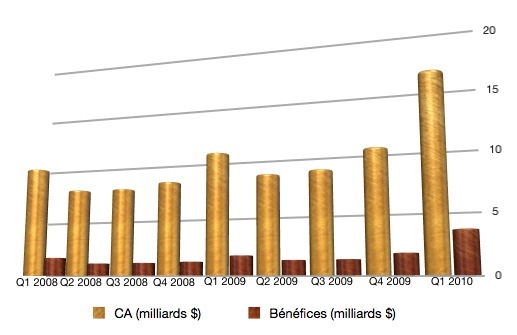 Q1'10 : les résultats financiers