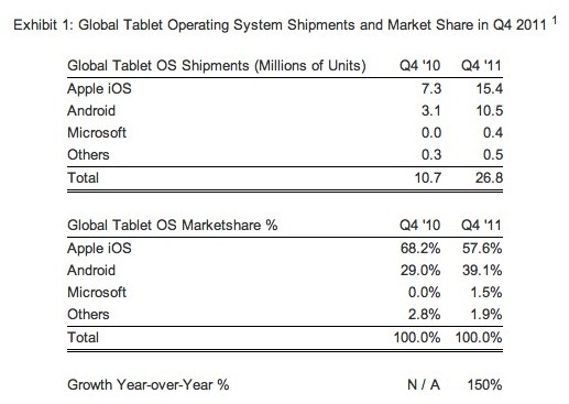 Belle progression d'Android sur le marché des tablettes