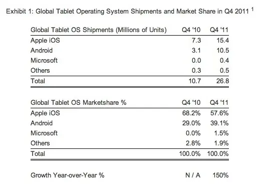 Belle progression d'Android sur le marché des tablettes