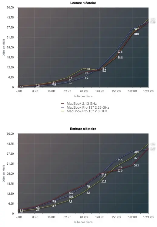 MacBook Pro 2009, les performances !