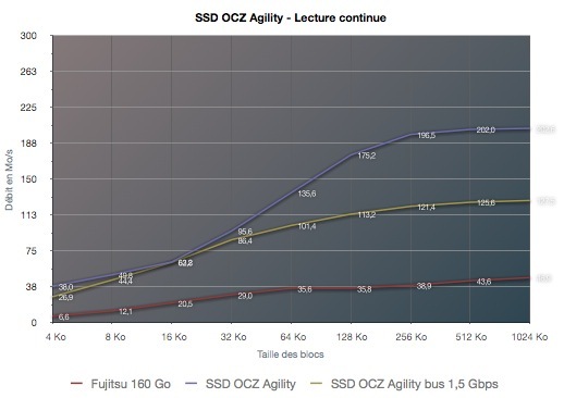 OCZ Agility SSD, le test de Mac4Ever