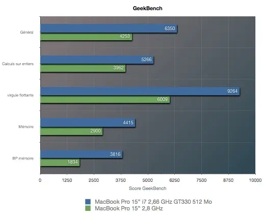 MacBook Pro Core i7 : les performances