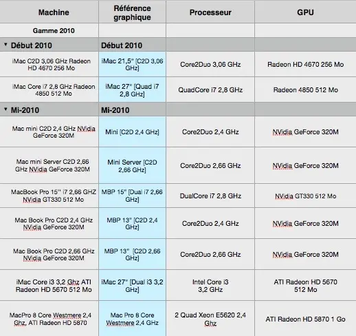 Les performances du Mac Pro 8 cœurs Westmere