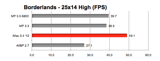 GeForce GTX 680MX : des performances très correctes sous Mac OS X