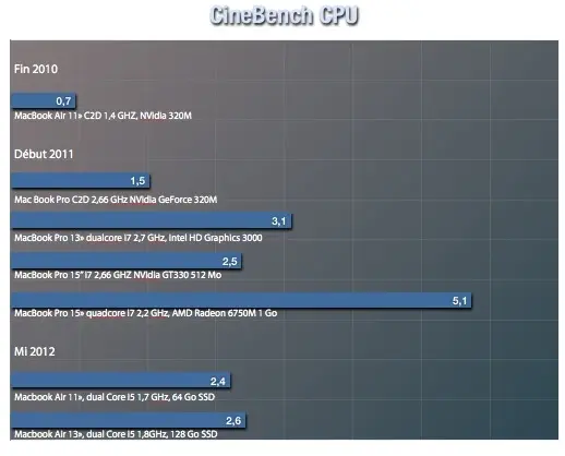 Test du MacBook Air 11", modèle 2012