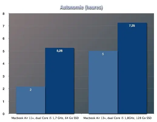 Test du Macbook Air 13" 2012