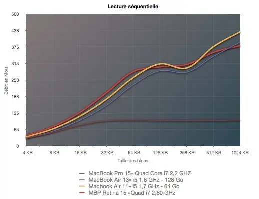 Test du MacBook Pro 15" écran Retina