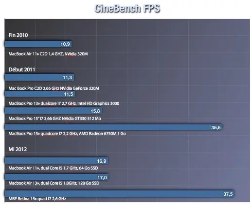 Test du MacBook Pro 15" écran Retina