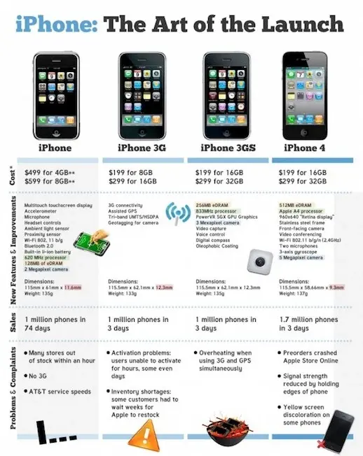 L'histoire des lancements d'iPhone en image