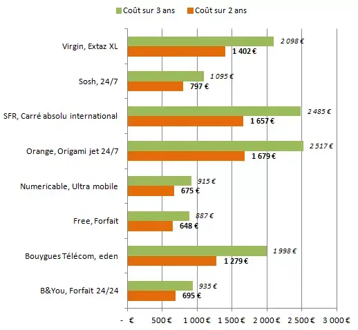 Les offres mobiles incluant le téléphone ne sont plus intéressantes